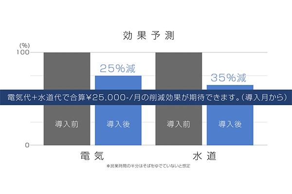 10万円/年以上の削減効果